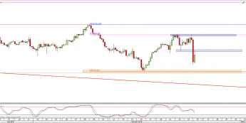Wykres 4-godzinowy CFD na ropę WTI <span> Źródło: TMS Direct <span>