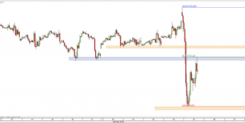 Wykres godzinowy CFD na Nasdaq <span> Źródło: TMS Direct <span>