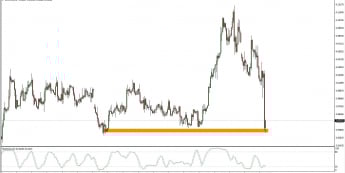 Wykres 4-godzinowy kursu EUR/CHF <span> Źródło: TMS Trader <span>