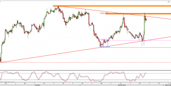 Wykres 4-godzinowy kursu USD/CAD <span> Źródło: TMS Direct <span>