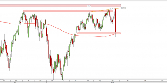 Wykres dzienny kontraktu futures S&P500 <span>Źródło: TMS Direct <span>
