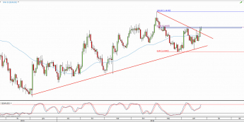Wykres dzienny kursu EUR/USD <span> Źródło: TMS Direct <span>
