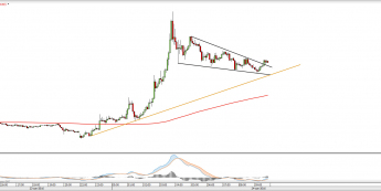 Wykres 5-minutowy XAUUSD <span>Źródło: TMS Direct <span>