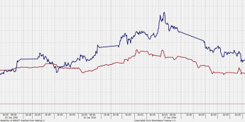Wykres godzinowy GBP/JPY (odwrócony) a prawdopodobieństwo brexitu implikowane przez stawki bukmacherów
