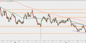 AUD/USD - wykres 1D; Źródło: TMS Direct