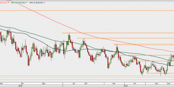 EUR/USD - wykres 1D; Źródło: TMSDirect