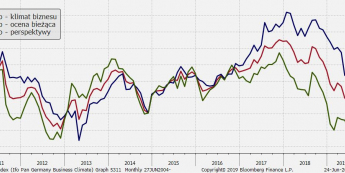 Ifo z oznakami stabilizacji, EUR pozostaje mocne