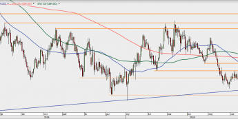 GBP/USD - wykres 1D; Źródło: TMSDirect