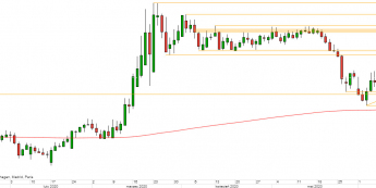 EUR/PLN - wykres 1D; Źródło: TMS Direct