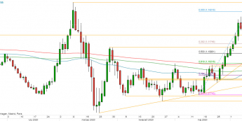 EUR/USD - wykres 1D; Źródło: TMSDirect
