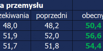 Strefa euro: dane PMI <span> Źródło: Bloomberg, TMS <span>