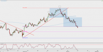 Wykres 4-godzinowy USD/JPY; Źródło: TMS Direct
