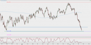 Wykres dzienny USD/CAD; Źródło: TMS Direct