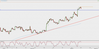 Wykres 4-godzinowy EUR/USD; Źródło: TMS Direct