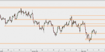 GBP/USD - wykres 4H; Źródło: TMS Direct
