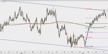 EUR/GBP - wykres 1D; Źródło: TMSDirect