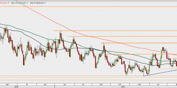 EUR/USD - wykres 1D; Źródło: TMSDirect