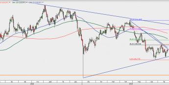 USD/JPY - wykres 1D; Źródło: TMSDirect
