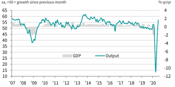 Wielka Brytania: Composite PMI vs PKB, źródło: IHS Markit