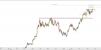 Wykres dzienny kursu USD/CAD<span> Źródło: TMS Direct <span>