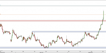 Wykres 4-godzinowy kursu EUR/USD <span> Źródło: TMS Direct <span>