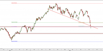 Wykres dzienny CFD na DAX  <span> Źródło: TMS Direct <span>