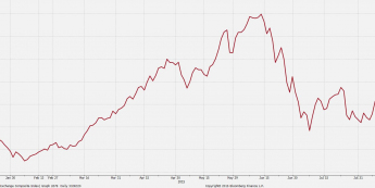 Wykres dzienny indeksu Shanghai Composite (31.12.2014 = 100) <span>Źródło:Bloomberg<span>