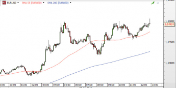 EUR/USD: 1,15 po raz drugi