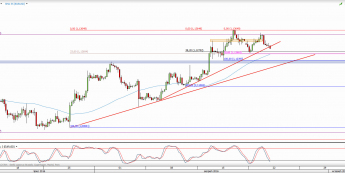 Wykres 4-godzinowy kursu EUR/USD <span> Źródło: TMS Direct <span>