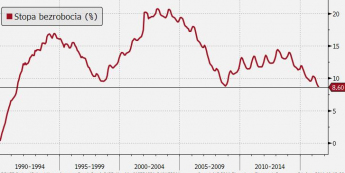 Stopa bezrobocia w Polsce najniżej od 1991 r.