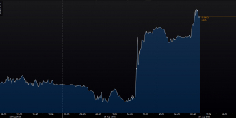 Wykres 5-minutowy kursu USD/ZAR <span> Źródło: Bloomberg, TMS