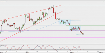 Wykres 4-godzinowy GBP/USD; Źródło: TMS Direct