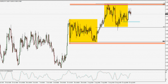 Wykres 4-godzinowy EUR/PLN; Źródło: TMS Trader