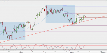 Wykres 4-godzinowy kontynuacyjny ropy WTI; Źródło: TMS Direct