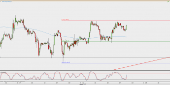 Wykres godzinowy EUR/USD; Źródło: TMS Direct