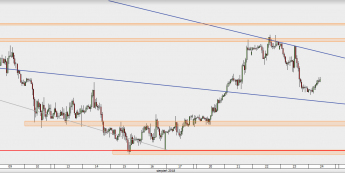 GBP/USD - wykres 1H; Źródło: TMS Direct
