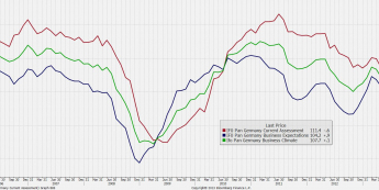 Indeksy instytutu Ifo <span>Źródło: BLOOMBERG<span>