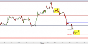 Wykres godzinowy kursu GBP/USD <span> Źródło: TMS Direct <span>