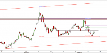 Wykres 4-godzinowy kursu EUR/USD <span> Źródło: TMS Direct <span>