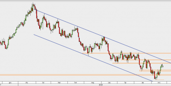 AUD/USD - wykres 1D; Źródło: TMS Direct