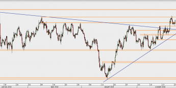 EUR/USD - wykres 4H; Źródło: TMS Direct
