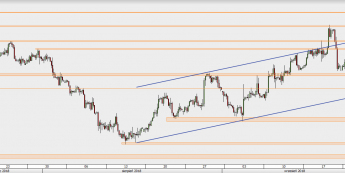 GBP/USD - wykres 4H; Źródło: TMS Direct