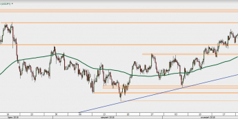 USD/JPY - wykres 4H; Źródło: TMS Direct