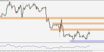 Wykres godzinowy pary walutowej GBP/USD. Źródło: TMS