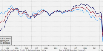 Niemcy: indeksy Ifo; Źródło: Bloomberg, TMS Brokers