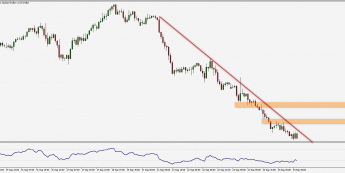 Wykres godzinowy pary walutowej NZD/USD. Źródło: TMS