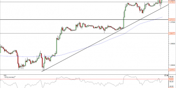 Wykres godzinowy kursu EUR/USD<span>Źródło: TMS Direct