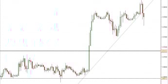 Wykres godzinowy kursu EUR/USD<span>Źródło: TMS Direct