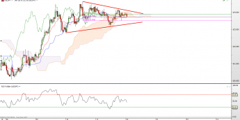 USD/JPY: niepewność Ichimoku