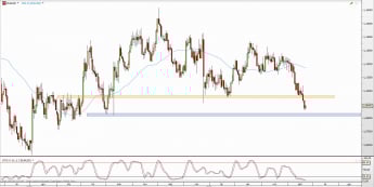 Wykres dzienny kursu EUR/USD <span> Źródło: TMS Direct <span>